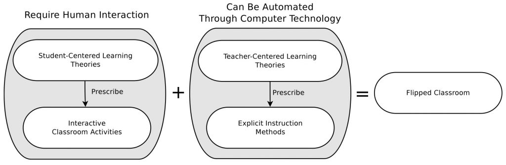 The flipped classroom combines human and automated functions to enhance learning outcomes for STEM