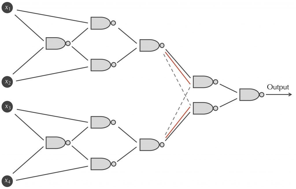 A neural network of NAND gates from the Kashtan-Alon experiment, a scientific application used in Essential Mathematics and Statistics to teach introductory logic.